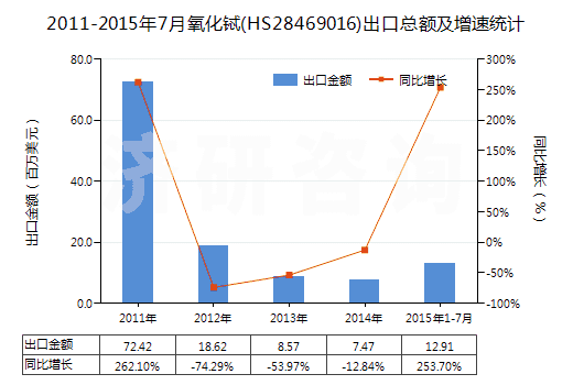 2011-2015年7月氧化鋱(HS28469016)出口總額及增速統(tǒng)計